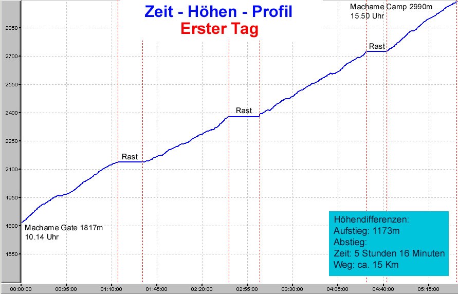 Zeit - H�hen - Profil