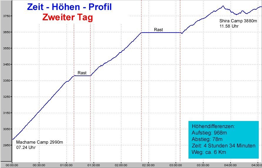 Zeit - H�hen - Profil
