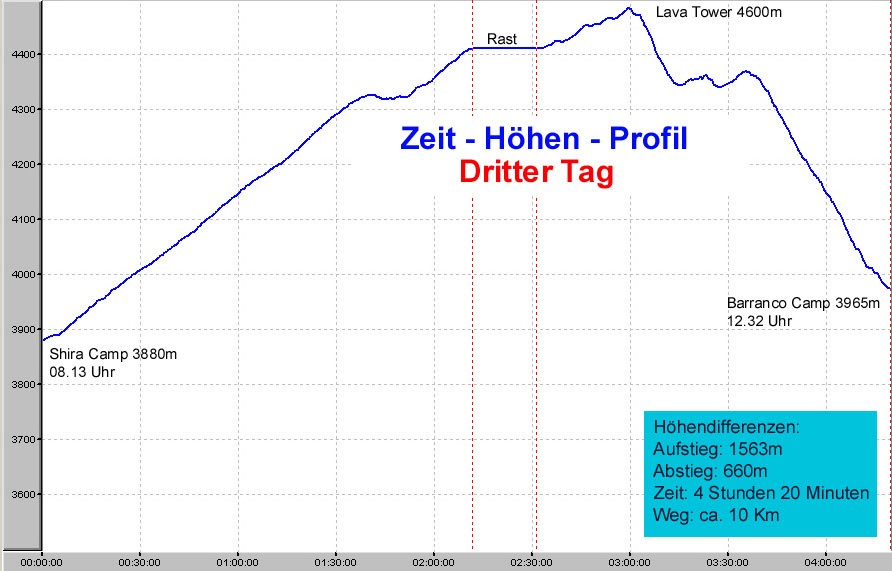 Zeit - H�hen - Profil