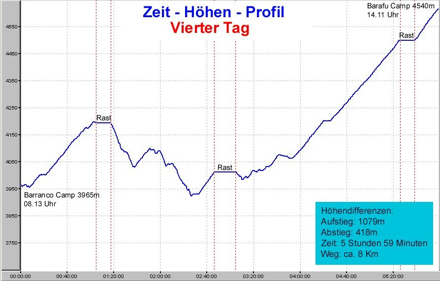 Zeit - H&ouml;hen - Profil
