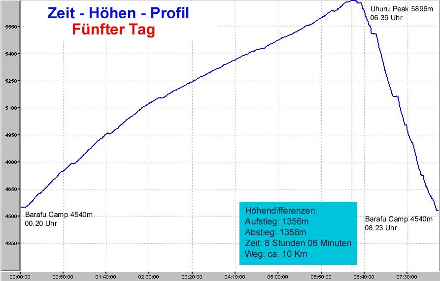 Zeit - H&ouml;hen - Profil